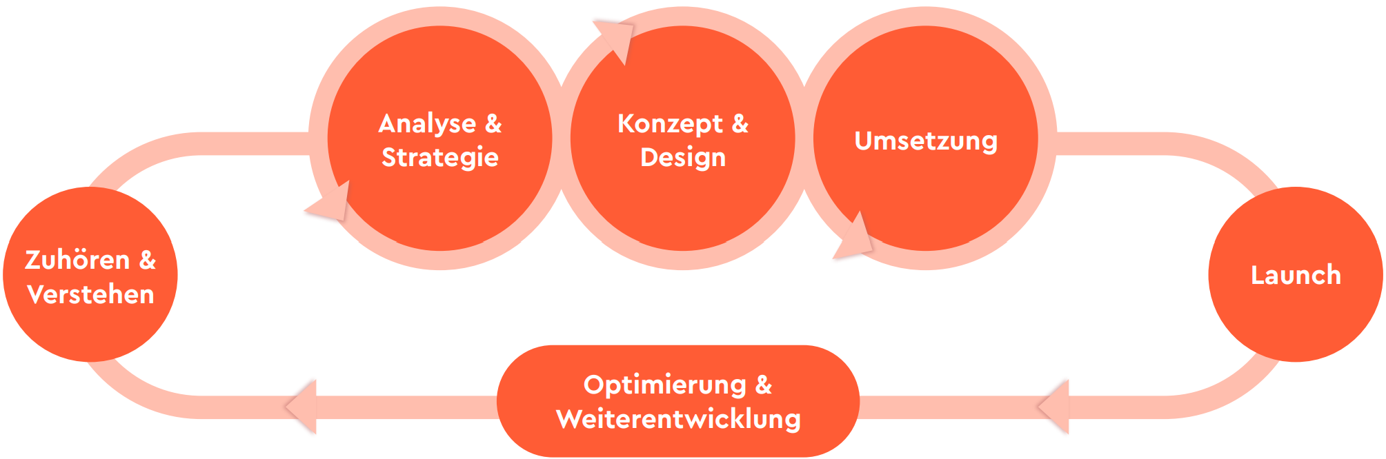 Visuelle Darstellung des Prozesses